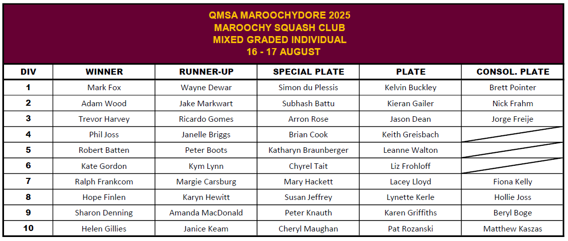 Maroochydore 2025