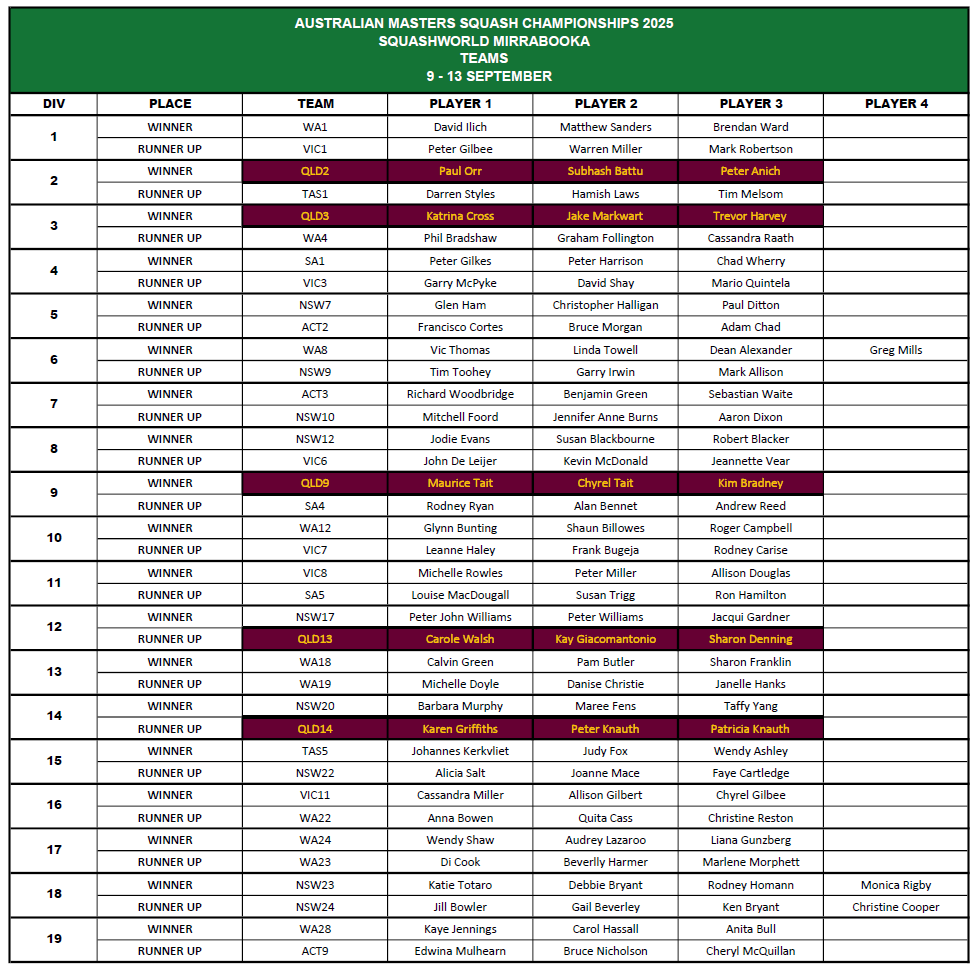Australian Masters 2025, WA - Team Series